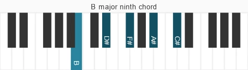 Piano voicing of chord B maj9